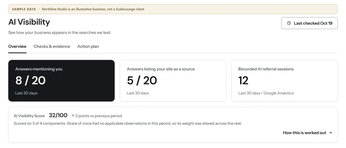 Sample AI Visibility overview for Northline Studio, an illustrative business. Three figures for the last 30 days: 8 of 20 answers mentioning the business, 5 of 20 answers listing its site as a source, and 12 recorded AI referral sessions. Below them, an AI Visibility Score of 32 out of 100, up 3 points on the previous period, with a link to how it is worked out.