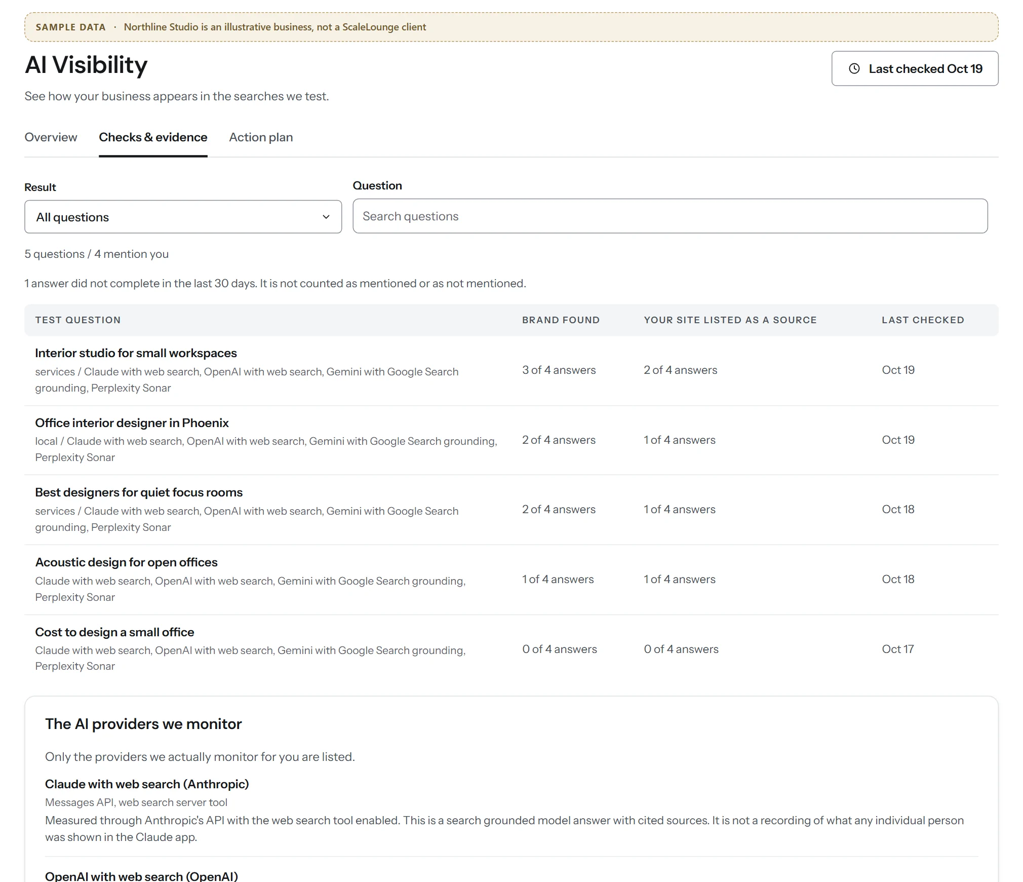 Sample Checks and evidence tab for Northline Studio, an illustrative business. Five test questions, each showing how many of four answers found the brand and how many listed its site as a source, with the providers asked and the date last checked. A note says one answer did not complete and is not counted. The list of monitored providers begins underneath.